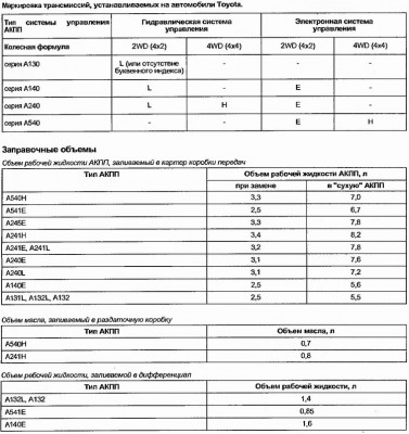 Заправочные объемы в АКПП серии А и раздатки.jpg