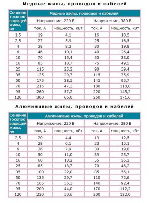 Сечение проводов и токи - ТАБЛИЦА  -- VRI.jpg